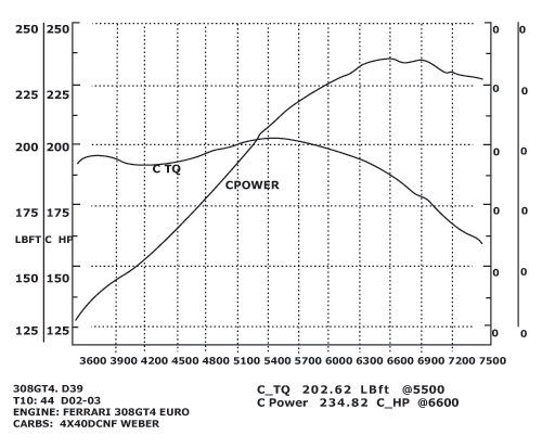 308/358 GTB QV Stage 2 dyno Graph